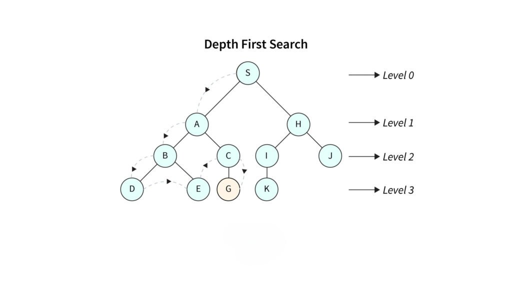 DEPTH FIRST SEARCH (DFS)